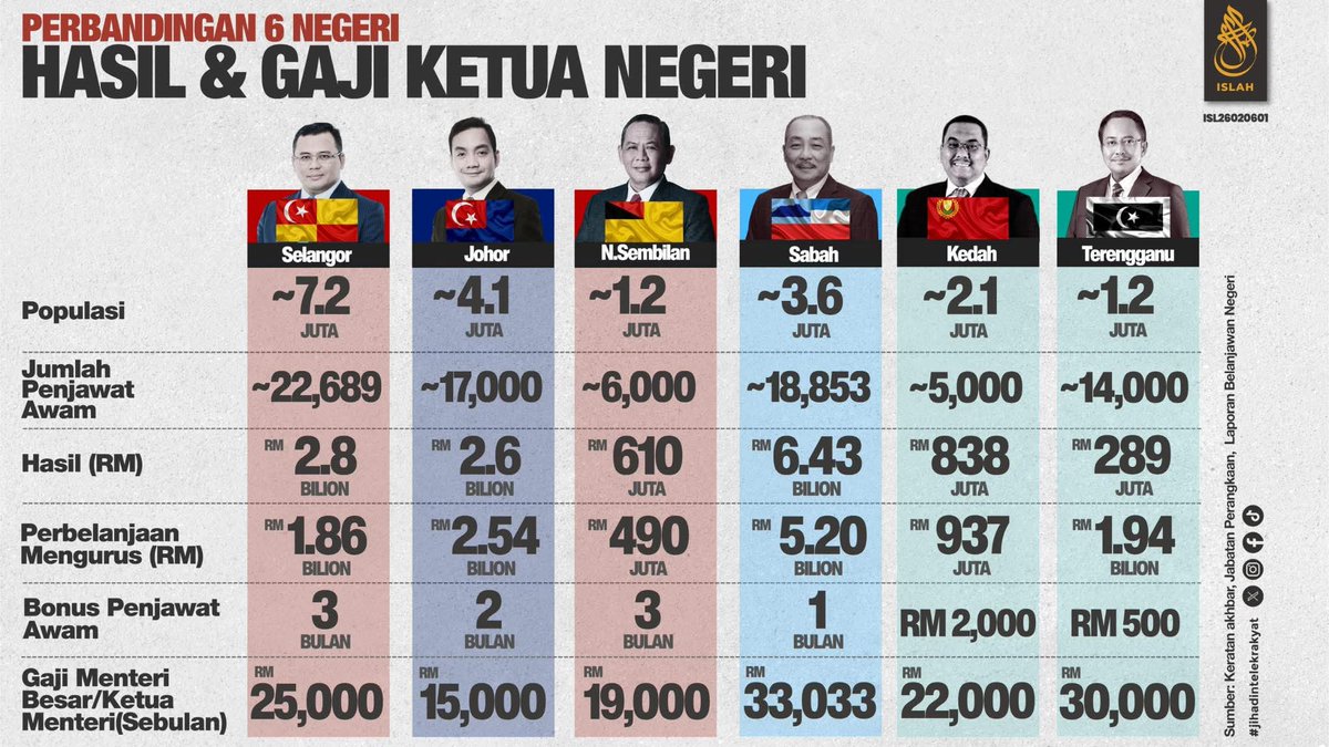 Terbaek Samsuri!
Gaji Besar ✔️
Hasil Negeri Ciput ✔️
Bonus Kakitangan Awam Ciput ✔️
Perbelanjaan Mengurus (lagi tinggi dari Selangor yang mempunyai jumlah penduduk dan Penjawat Awam berbanding Terengganu)

Walaun cakap inilah calon Perdana Menteri dari PAS 🤣🤣🤣

Infografik -