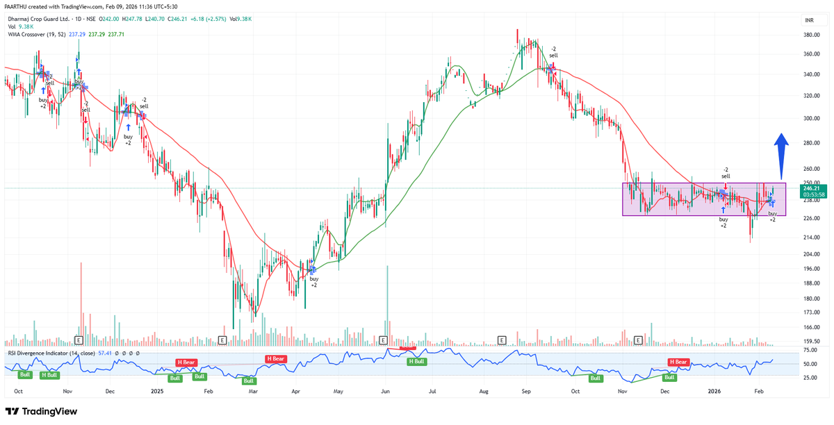 talkwithcandle's tweet photo. DHARMAJ:- BASE BREAKOUT SETUP
Stock is forming a tight consolidation base after a sharp fall and showing early signs of accumulation.
• Breakout Level: 255
• Support Zone: 225–230
Wait for breakout-trade the move, not the noise #DHARMAJ #Talkwithcandle #TechnicalAnalysis #SwingTrading #BreakoutSetup
