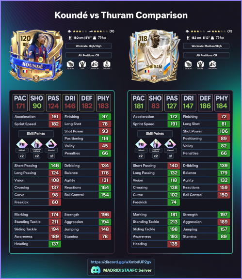 Jules KoundeASS
Cant Run
Cant defend
Cant pass
bbb bbb but UTOTY 🤡

Hakimi was robbed for this fraud 😭😂