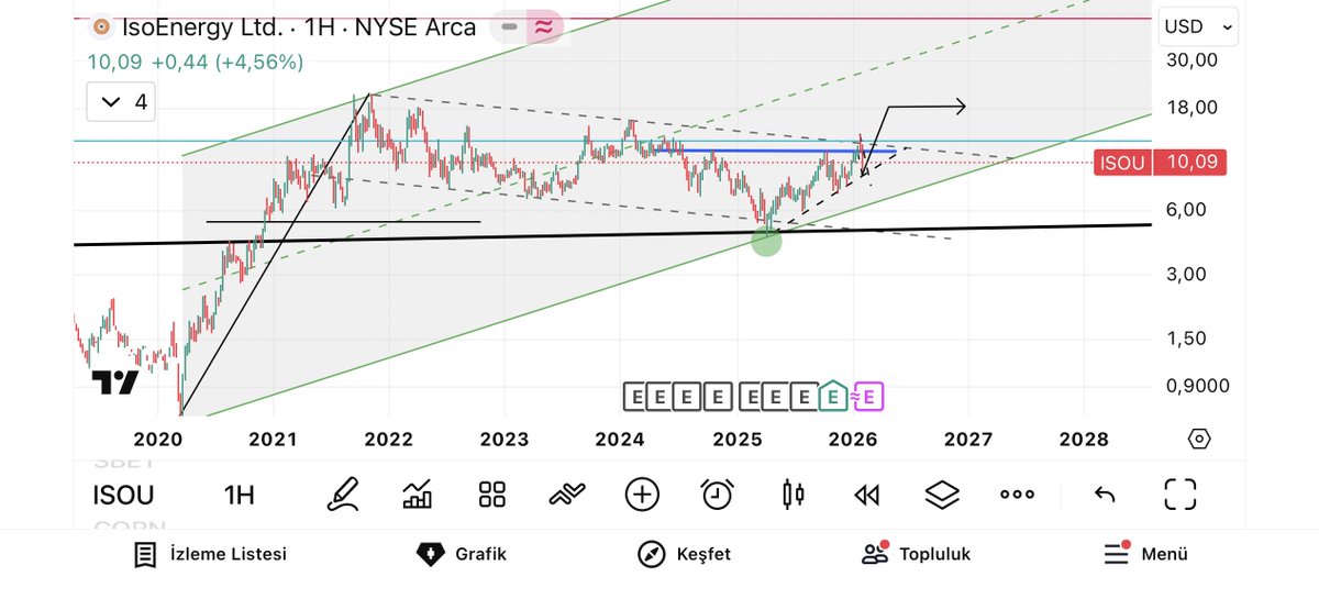 cnr_grey16's tweet photo. #ISOU
8 $ altına gelmediği sürece hedef 20 $ https://t.co/6FVwvAAVD8