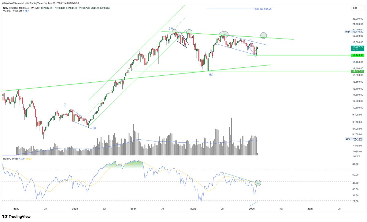 Sahilpahwa09's tweet image. Updated chart!!

RSI is on the verge of a breakout!!

If it succeeds, price can move towards 17800 / 18800,
from where a possible rejection may come!!!

#CNXSMALLCAP
