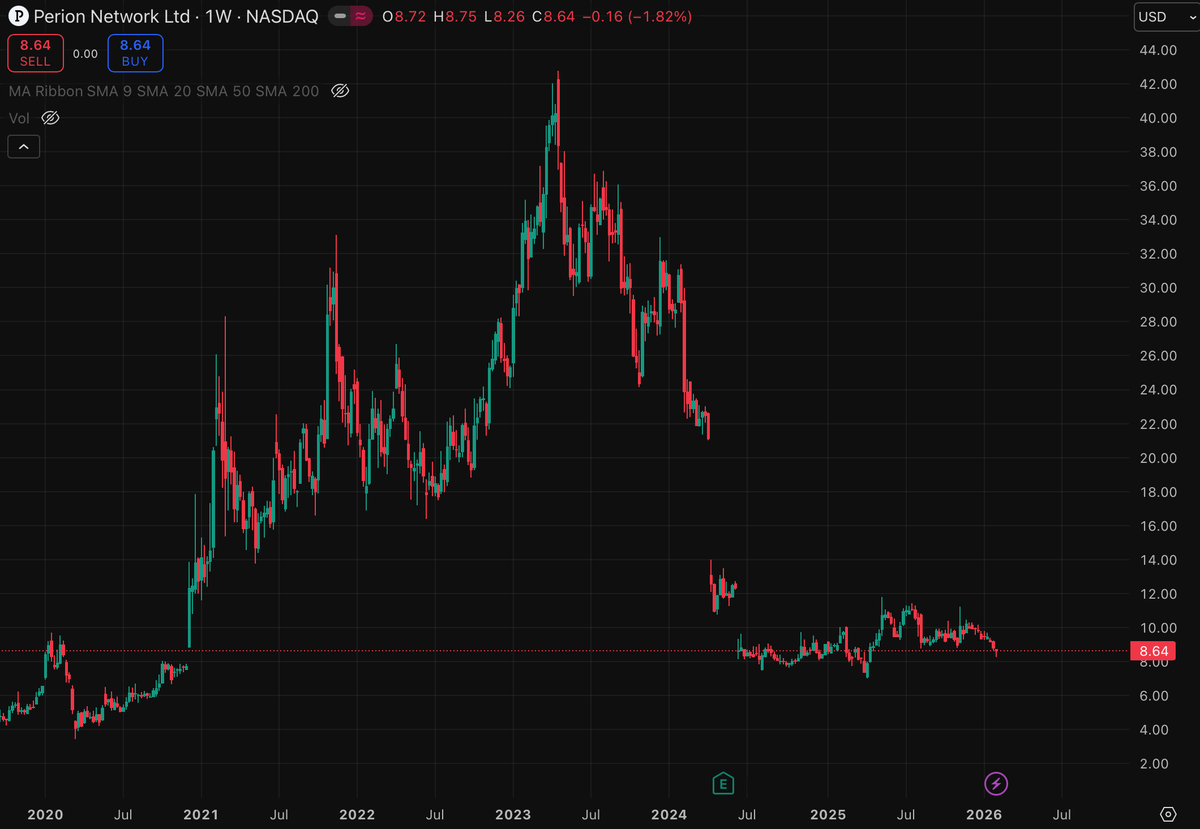 WolfofKorso's tweet photo. $PERI Ad tech company.

Share price: $8.64
Market cap: $350M
Revenue: $440M
EPS: $1.10
Cash: $315M
FCF: $20–30M
$200M buyback in progress

Why it's trading so cheap?? https://t.co/JmoBL0xwjO
