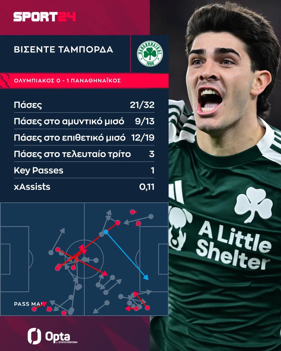 «Χάνεται» τακτικά. 🤡 #paofc