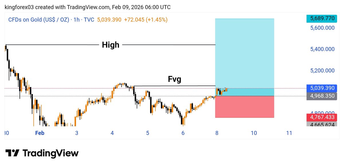 #XAUUSD #GOLD BUY AMAZING MOVE 700+PIPS RUNNING PROFIT 🥂🥂💙💙