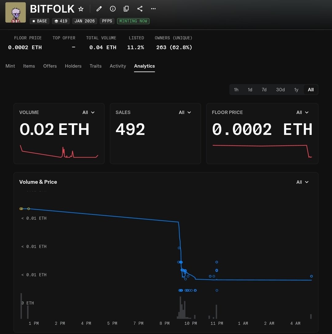 Hey everyone!!! 👋

Bitfolk Public Mint is LIVE
🔗 opensea.io/collection/bit…

So far, Bitfolk has gained great popularity, and once the mint is completed, we’ll reveal it very quickly.
After the reveal, it’s going to grow even more 

Each artwork is created with great care, and