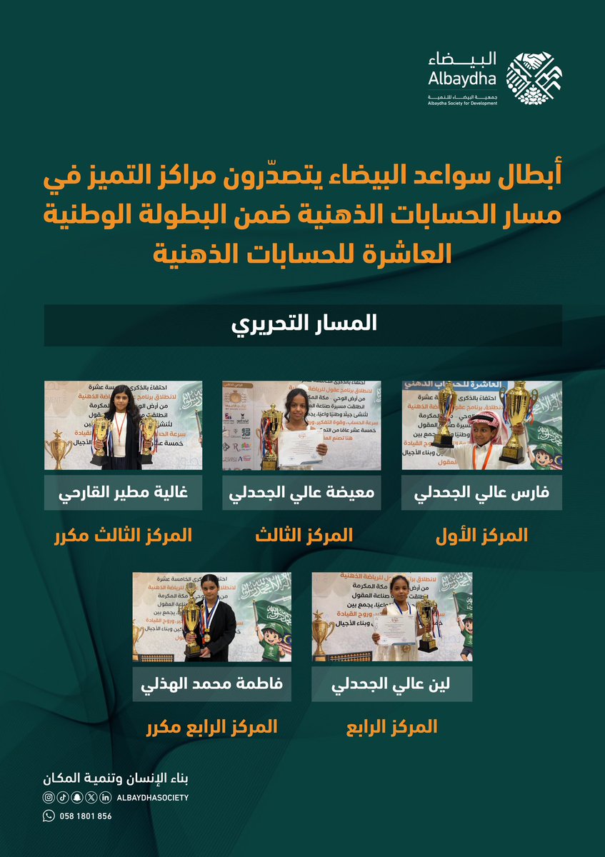 albaydhasociety's tweet photo. البيضاء تصنع التميّز… وسواعدها تحصد المراكز الأولى في المسابقة الوطنية للحسابات الذهنية
في مشهد يُجسّد أثر الاستثمار في العقول احتفت جمعية البيضاء للتنمية بختام مسار الحسابات الذهنية ضمن برنامجها التنموي سواعد البيضاء بعد رحلة نوعية من التدريب والتأهيل لـ 14 مشارك ركزت على تنمية مهارات التفكير السريع ودقة التركيز والقدرات العقلية العليا لديهم
ولم يكن هذا المسار مجرد تدريب معرفي بل كان بوابةً نحو منصات التميّز الوطني 
حيث خاض المشتركون تجربة المنافسة في المسابقة الوطنية العاشرة للحسابات الذهنية حاملين معهم ثمرة التدريب وثقة الإنجاز وجاءت النتائج لتعلن قصة نجاح جديدة لجمعية البيضاء للتنمية 
إذ كان الفوز بالمراكز الأولى من نصيب مشتركي برنامج سواعد البيضاء في إنجاز يعكس جودة التأهيل وفاعلية المنهج وإصرار المشاركين على التفوق.
أتى هذا الانجاز تحقيقا لغايتنا التي تسعى لتهيئة مجتمع ريفي في قرى مركز البيضاء نابض بالحياة ومستدام من خلال بناء الانسان وتنمية المكان 
وجاءت نتائج الفوز على النحو التالي :
🥇فارس عالي الجحدلي
  •الأول – المسار التحريري
  •الثاني – المسار الشفوي
🥇 فاطمة محمد الهذلي
  •الأول – المسار الشفوي
  •الرابع – المسار التحريري
🥉 غالية مطير القارحي
  •الثالث – المسار التحريري
  •الثالث – المسار الشفوي
🥉 معيضة عالي الجحدلي
  •الثالث – المسار التحريري
🥉 لين عالي الجحدلي
  •الثالث – المسار الشفوي
  •الرابع – المسار التحريري
 
 #جمعية_البيضاء_للتنمية
#بناء_الانسان_وتنمية_المكان
#مكه_الان 
#جده_lلان 
#تكافل_سعودي
