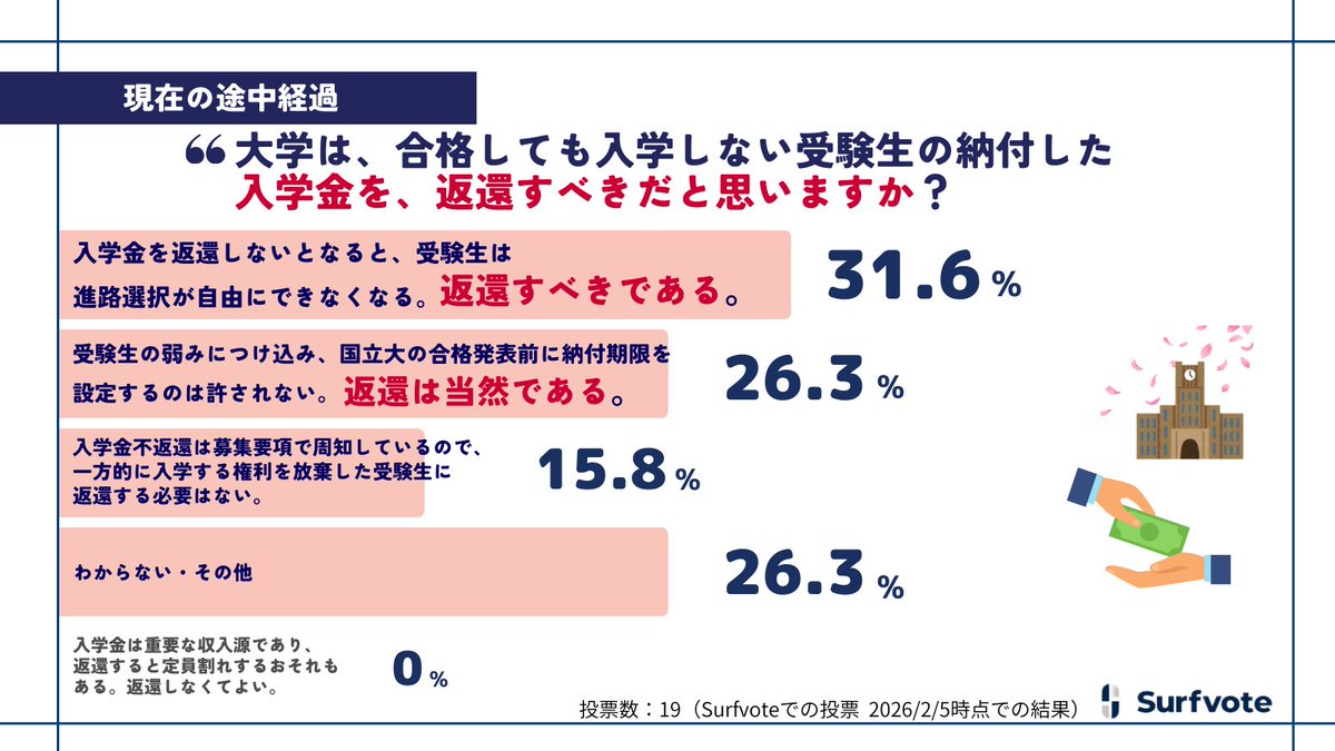 ＼返還されない通例は見直されるべきか？／

『大学は、合格しても入学しない受験生の納付した入学金を、返還すべきだと思いますか？』

2/5時点で、「返還は当然」「返還すべき」という意見が過半数を占めています。

あなたの意見を教えてください。
3/8まで投票＆コメント受付中👇