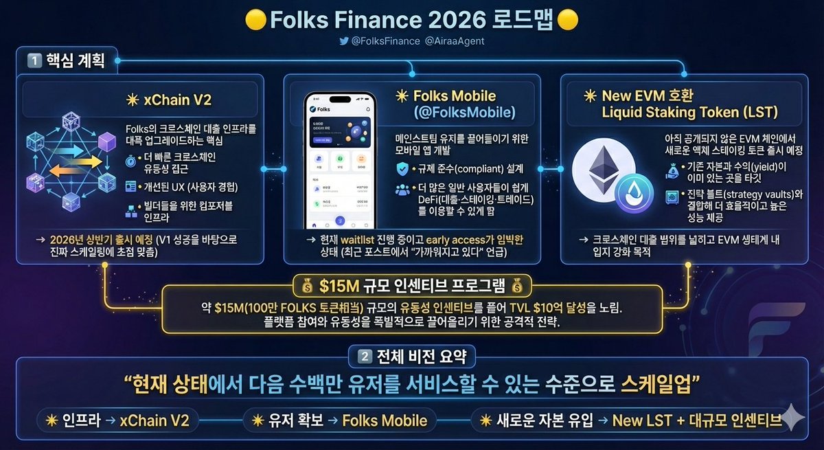 HSeung39361's tweet photo. 🟡Folks Finance의 앞으로 계획은 2026 로드맵🟡
@FolksFinance @AiraaAgent 

1⃣ 핵심 계획

 ✳️ xChain V2

Folks의 크로스체인 대출 인프라를 대폭 업그레이드하는 핵심

🔸  더 빠른 크로스체인 유동성 접근  
🔸개선된 UX (사용자 경험)  
🔸빌더들을 위한 컴포저블 인프라
→ 2025년 상반기(early 2026 기준으로 이미 진행 중이거나 곧 출시 예정) 출시 예정으로, V1의 성공을 바탕으로 진짜 스케일링에 초점 맞춤.

 ✳️ Folks Mobile (@FolksMobile)
메인스트림 유저를 끌어들이기 위한 모바일 앱 개발 .  

 🔸규제 준수(compliant) 설계  
 🔸더 많은 일반 사용자들이 쉽게 DeFi(대출·스테이킹·트레이드)를 이용할 수 있게 함.
➡️ 현재 waitlist 진행 중이고 early access가 임박한 상태 (최근 포스트에서 "가까워지고 있다" 언급).

 ✳️ New EVM-compatible Liquid Staking Token (LST)

아직 공개되지 않은 EVM 체인에서 새로운 액체 스테이킹 토큰 출시 예정.  
 🔸기존 자본과 수익(yield)이 이미 있는 곳을 타깃  
 🔸전략 볼트(strategy vaults)와 결합해 더 효율적이고 높은 성능 제공
➡️ 크로스체인 대출 범위를 넓히고 EVM 생태계 내 입지 강화 목적.

$15M 규모 인센티브 프로그램
약 $15M(100만 FOLKS 토큰相当) 규모의 유동성 인센티브를 풀어 TVL $10억 달성을 노림.
플랫폼 참여와 유동성을 폭발적으로 끌어올리기 위한 공격적 전략.

2⃣ 전체 비전 요약

"현재 상태에서 다음 수백만 유저를 서비스할 수 있는 수준으로 스케일업"  

✳️인프라 → xChain V2  
✳️유저 확보 → Folks Mobile  
✳️새로운 자본 유입 → New LST + 대규모 인센티브