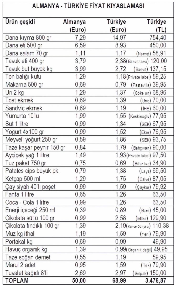 Rakamlar net, tablo ağır!

Aynı market sepeti, iki ülke, iki farklı hayat.

32 ürünlük alışveriş Almanya’da 50 Euro, Türkiye’de ise 68,99 Euro (yaklaşık 3 bin 500 TL).

Ürünlerin 26’sında Türkiye daha pahalı, sadece 6 üründe Almanya önde.

Daha çarpıcı olan ise alım gücü farkı: