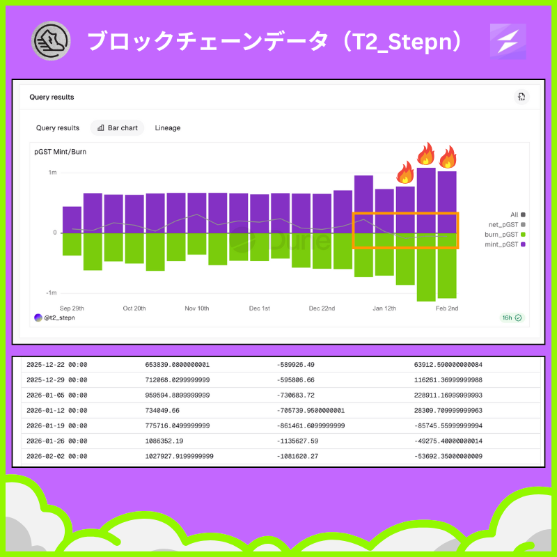 PolyGST's tweet photo. #STEPN pGSTは3週連続でデフレ傾向にあります！

=> 燃焼されたpGSTの量は、P国の全プレイヤーの歩行によって生成された量を上回っています。

この傾向が続けば、pGSTの価値は上昇を続け、私たちの資産価値も上昇することを意味します。

STEPNの第2章を書きましょうか？

春は素晴らしい季節になるでしょう🌸。

皆さん、おめでとうございます！🙇‍♂️