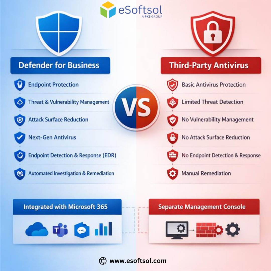 esoftsolinfo's tweet photo. Defender for Business vs. Third‑Party Antivirus

When it comes to protecting small and medium businesses, the debate often centers around whether to rely on Microsoft Defender for Business or invest in a third‑party antivirus solution. https://t.co/HzM1u3qyoT