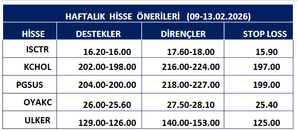 Necmi0405's tweet photo. Meksa Yatırım Haftalık Hisse Önerileri :
#sctr
#kchol
#pgsus
#oyakc
#ulker
https://t.co/FHykI7g4JJ https://t.co/xnLk6ZZ9SP