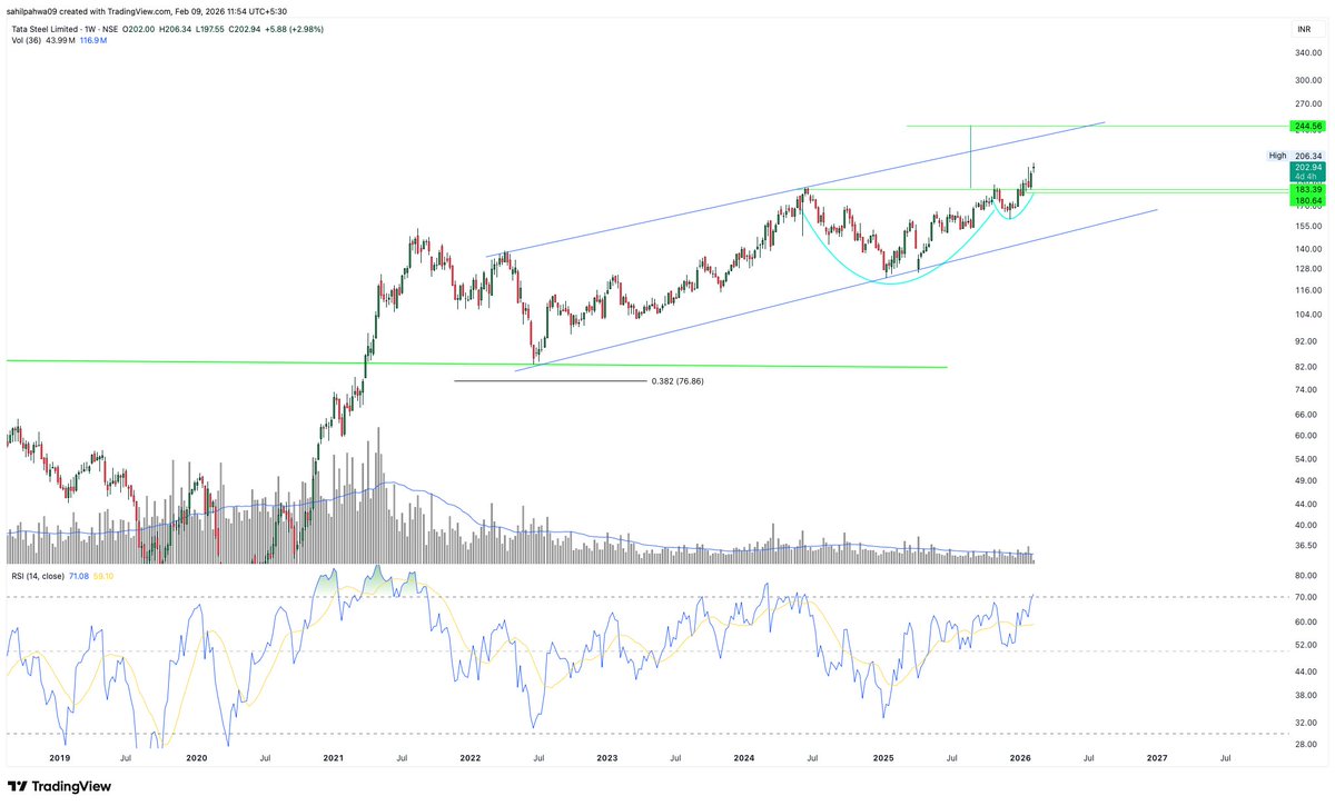 187 - - - >> 203 Updated chart attached!!! #TATASTEEL
