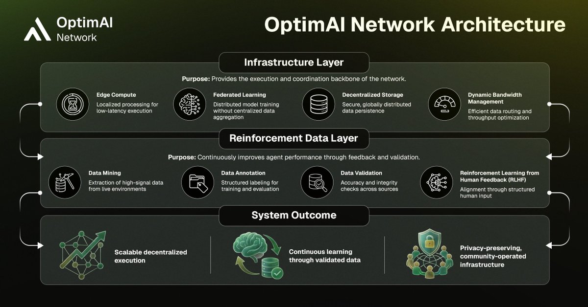 OptimAI combines decentralized infrastructure with reinforcement data to enable agent systems that improve over time.