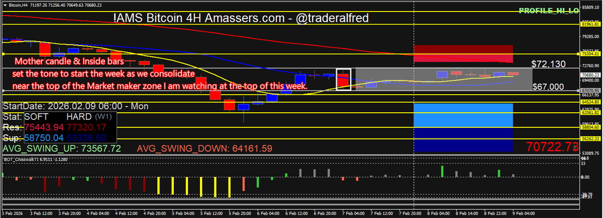 TraderAlfred's tweet image. This is our new weekly #bitcointrading market maker zone. I give some thoughts on the chart and our statistics for this new week. #crypto #tradingtips #Bitcoin