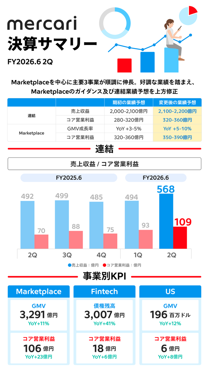 株式会社メルカリ tweet media