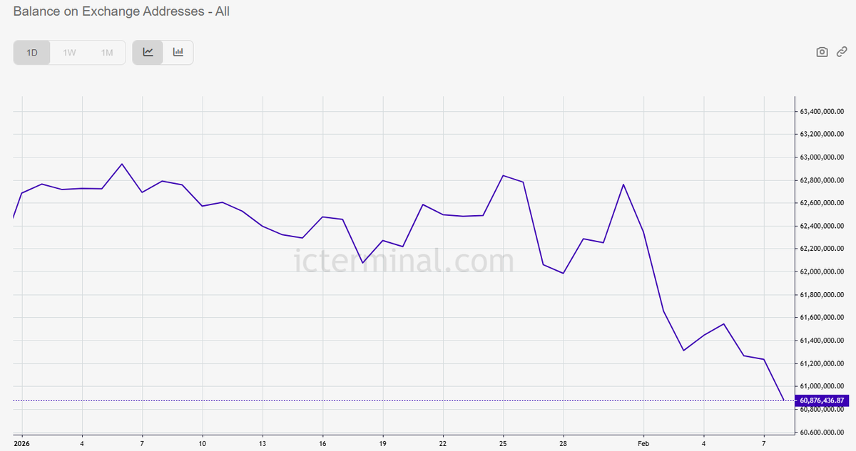 The $ICP supply on Exchanges dropped to 60.87M, which is the lowest level recorded this year.   

An additional 357K ICP was removed from Exchanges in the last 24 hours.  

We have started the year at 62.6M, meaning the supply has dropped 1.7M YTD = 2.88% decrease YTD.

Overall,