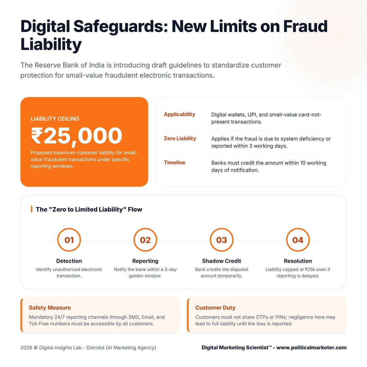 PoliMarketer's tweet image. RBI is proposing stronger protection for digital fraud victims.

Key points:
• ₹25,000 cap on customer liability
• Zero liability if fraud is reported within 3 working days

A big boost for digital trust.

#RBIGuidelines #DigitalPayments #UPI #CyberSecurity