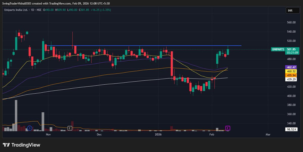 VishalJ31877206's tweet image. #Uniparts price action is aligning well 👌

But the stock is due for #Results today 😇

That’s exactly what I was talking about.. #Technicals look good, but #events  can change the game.