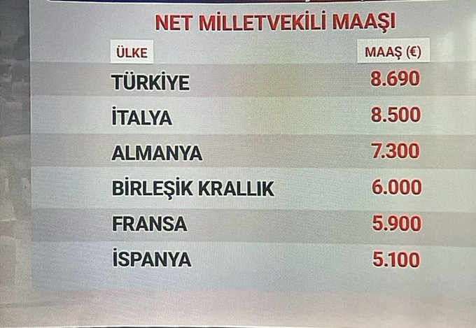 Türkiye, milletvekili maaşında Avrupa birincisi oldu. (Sözcü)