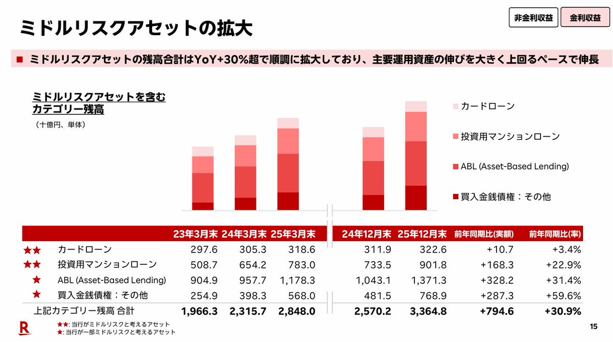 nikkei_4451's tweet image. 楽天銀行　相変わらずアグレッシブなBSしとる