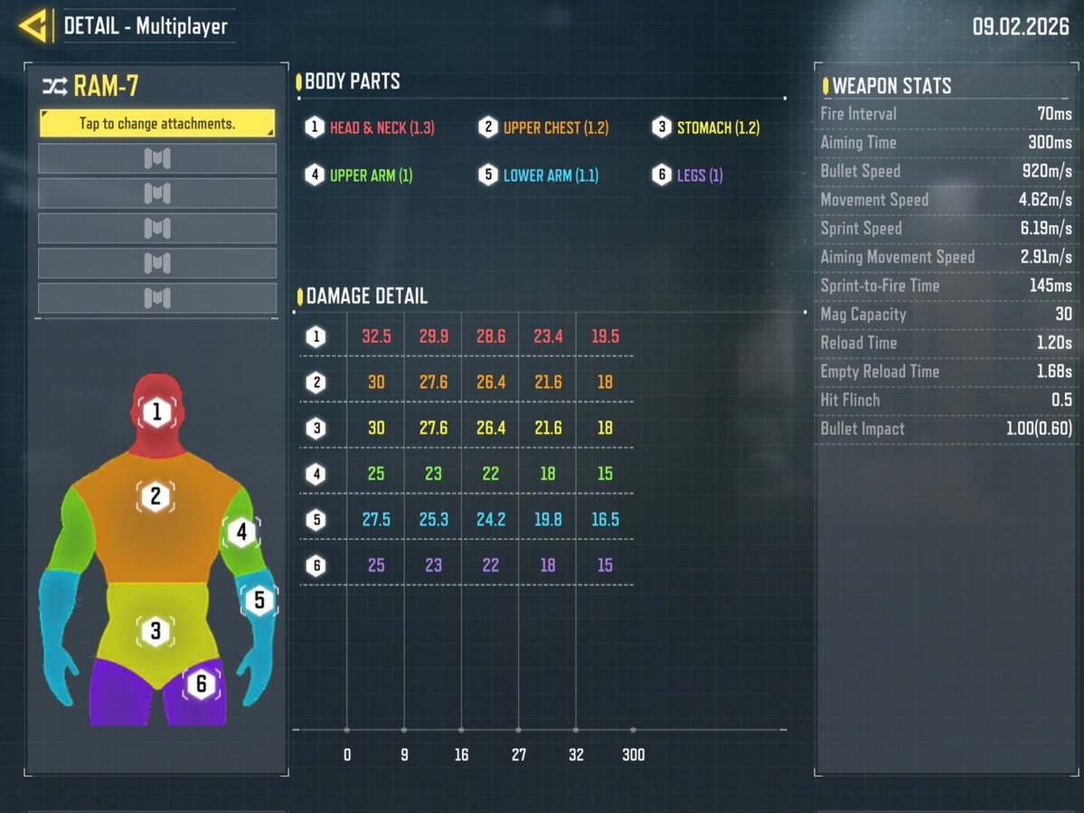 LeakersOnDuty's tweet image. RAM-7 has received Shadow Nerf in recent update.

Its ADS time got increased to **300ms** from 212ms.
This is neither mentioned in patchnotes nor informed with in-game comparison.

So this could be a bug and be fixed in future update.

#CODMobile #callofdutymobile #codm #codmnews…