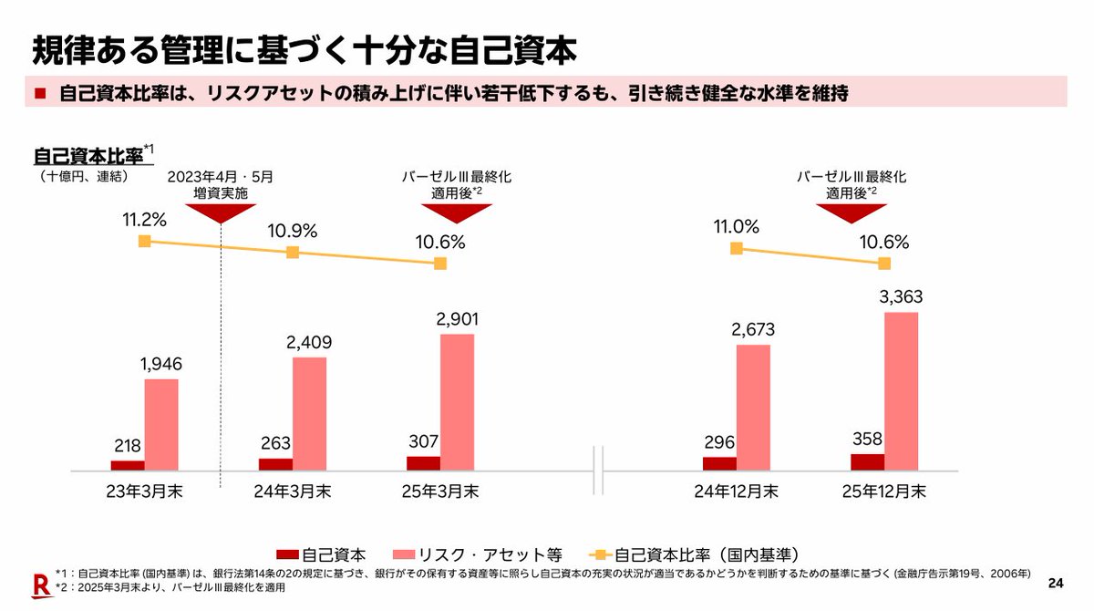 nikkei_4451's tweet image. 楽天銀行　相変わらずアグレッシブなBSしとる