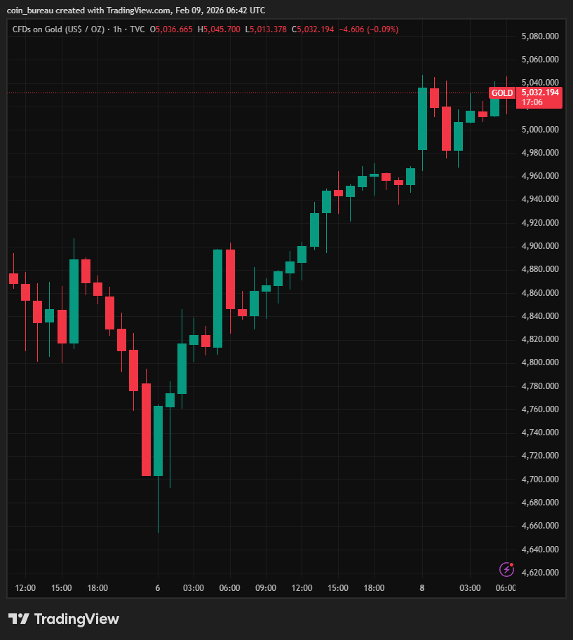 coinbureau's tweet image. 🚨JUST IN: GOLD &amp;amp; SILVER JUST ADDED $3.3 TRILLION IN LESS THAN 3 DAYS.

Gold is now back above $5k/oz and silver at $80/oz.