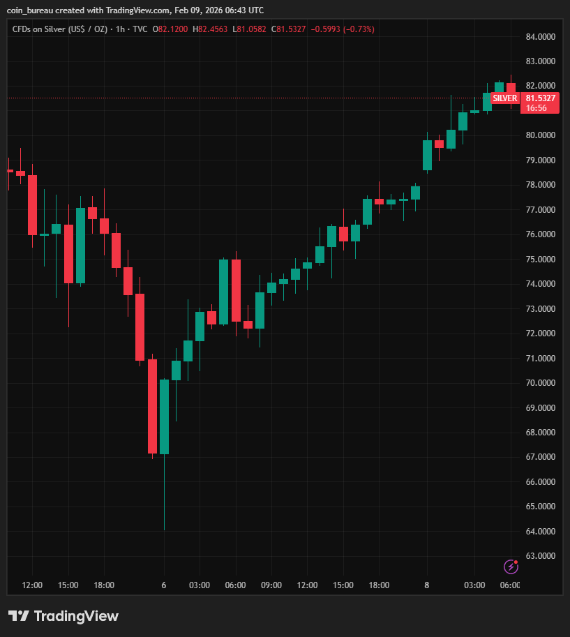 coinbureau's tweet image. 🚨JUST IN: GOLD &amp;amp; SILVER JUST ADDED $3.3 TRILLION IN LESS THAN 3 DAYS.

Gold is now back above $5k/oz and silver at $80/oz.