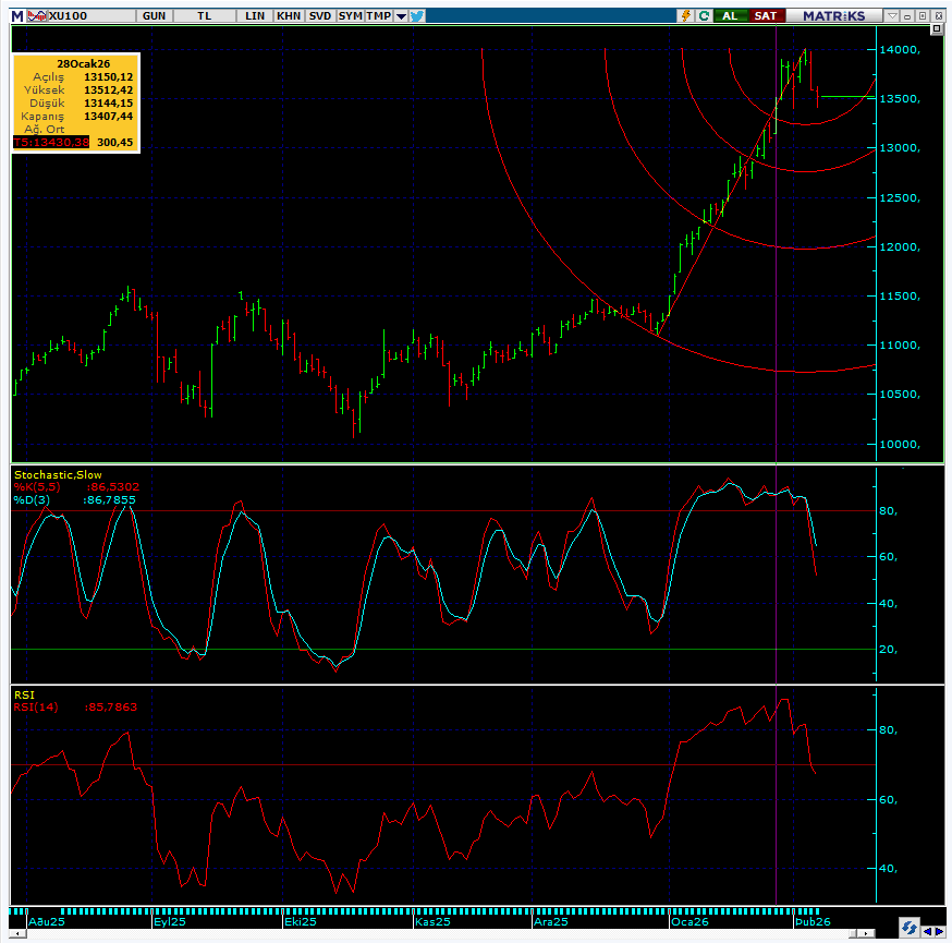 #XU100 #BIST1OO 
Geçen hafta 1 ALH daha yapınca yaylarda küçük bir oynama oldu. Hafta sonu İran-ABD çatışması olmayınca piyasalar rahatladı. Bizim göstergeler de aşırı alımdan çıkmıştı, şimdi yukarı gidecek yeri var, ancak çift tepe yaparız diye düşünüyorum, sonrasında da