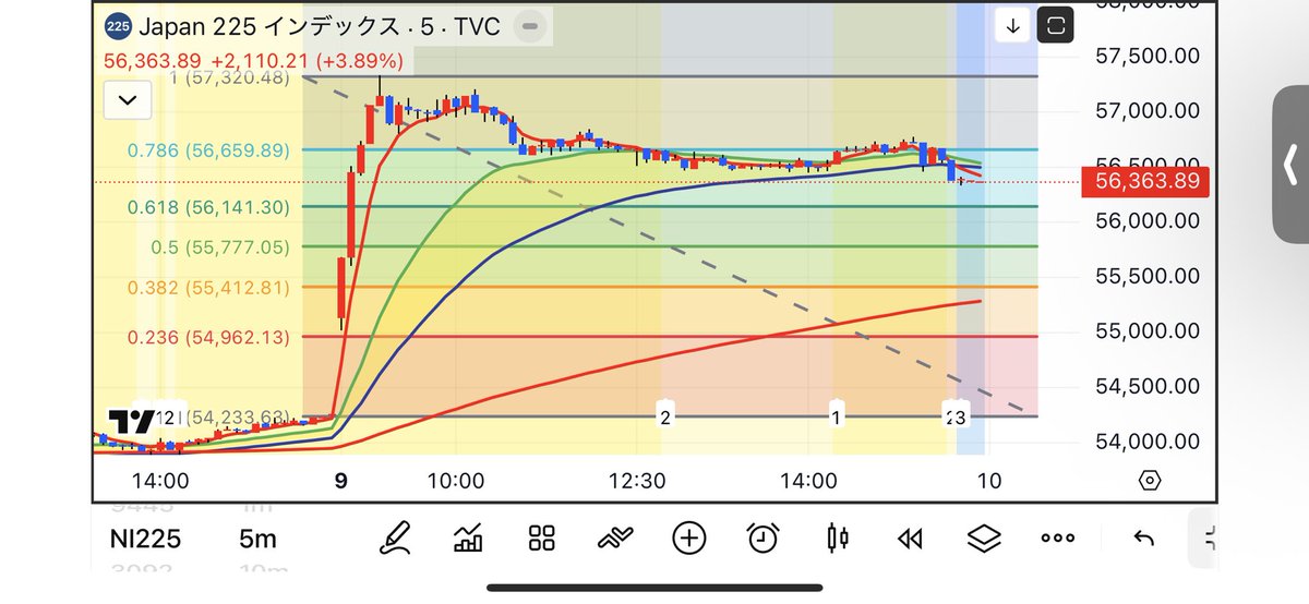 日経平均は 終値2110円高の5万6363円！！ 最高値更新です。すごい相場