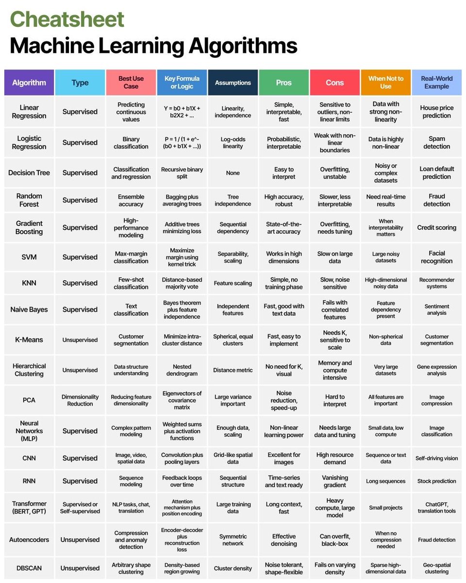 PythonDvz's tweet photo. Machine Learning Algorithms https://t.co/A2qIYimvZR