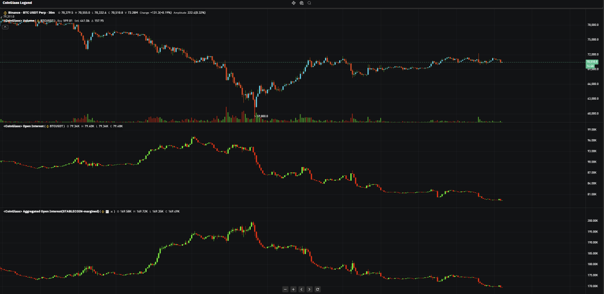 coinglass_com's tweet photo. BTC is range-bound while OI trends lower.

This is a deleveraging regime:
positions are being closed, not added.
Direction likely comes after OI stabilizes and rebuilds.

No fresh leverage is entering — this is not a breakout environment yet.