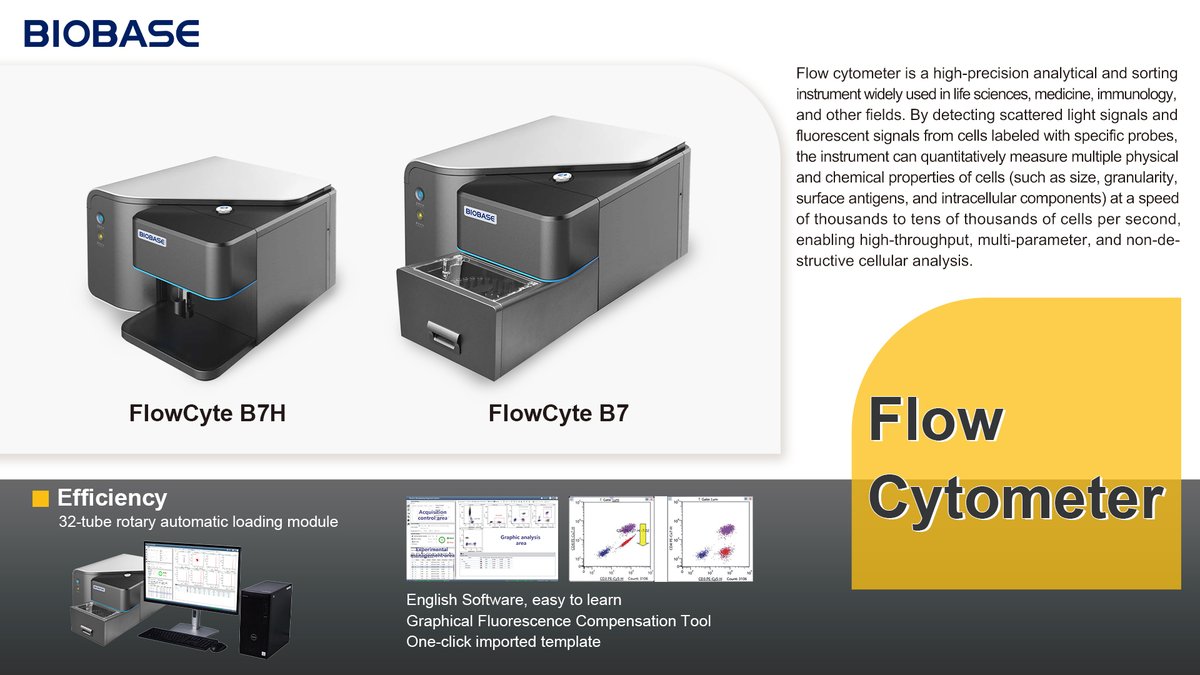 BIOBASE Flow Cytometer
High accuracy (CV <2%), ultra-sensitive fluorescence, and 32-tube automatic loading — built for fast, reliable cell analysis.
#BIOBASE #FlowCytometry #IVD