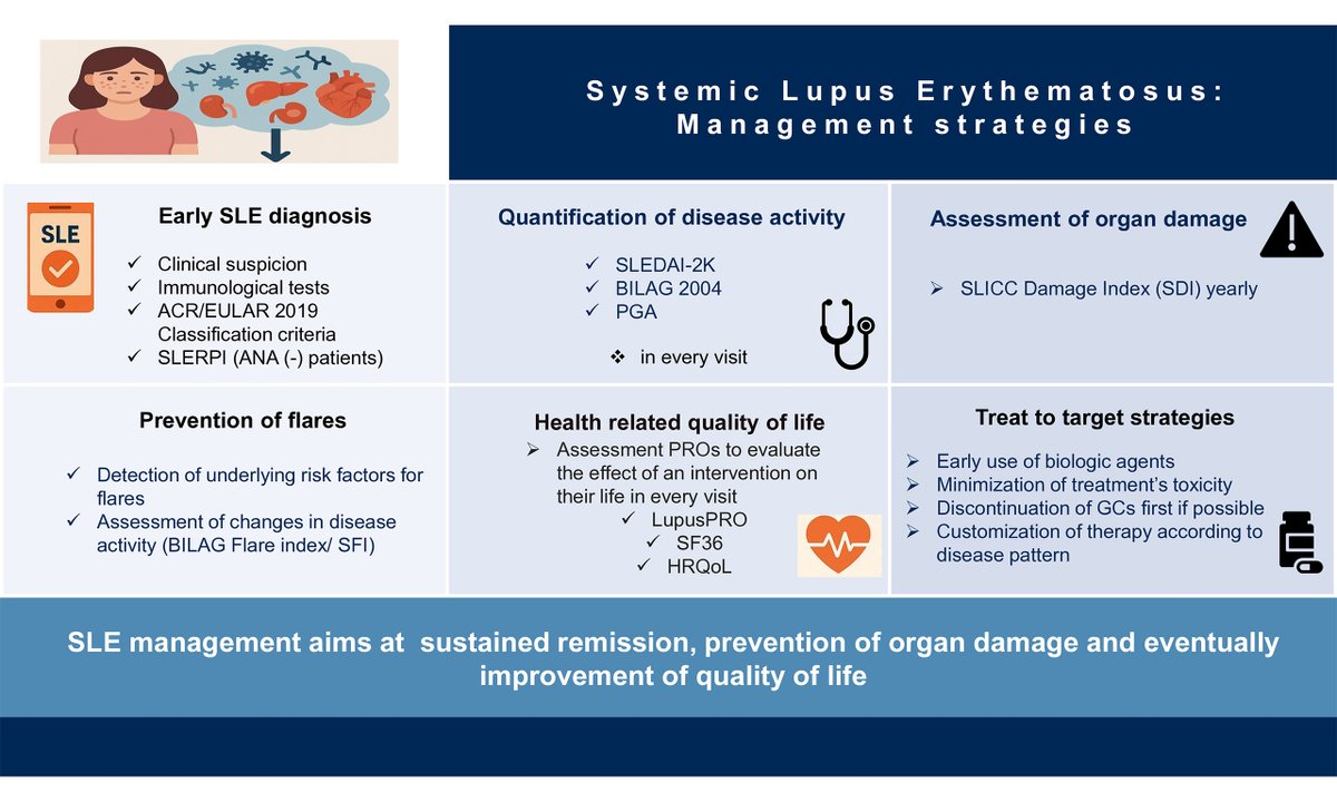 OAE_RDODJ's tweet photo. How is SLE managed today?
Sofia Flouda @SFlouda &amp; Dimitrios Boumpas outline current management strategies for systemic lupus erythematosus, reflecting evolving clinical practice and therapeutic approaches.

🔗https://t.co/3h3rP8fufO
#SLE #Lupus #Rheumatology #AutoimmuneDiseases https://t.co/fJ9WVF2zrP