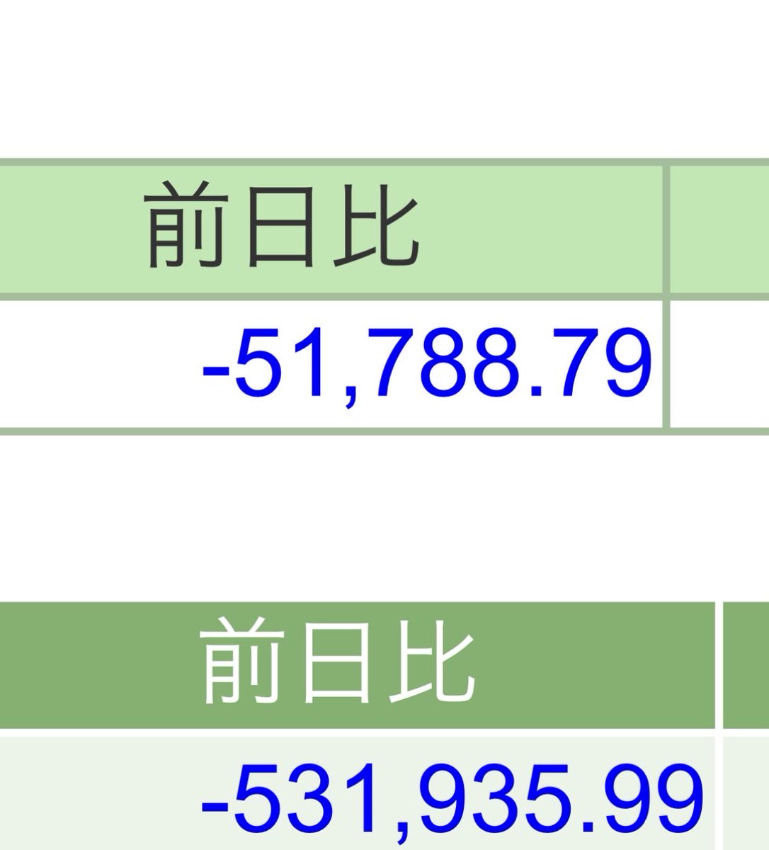 DQML1220's tweet photo. 日経平均➕2,110円の56,363円でしたが。
資産➖531,935円です。
解散… https://t.co/bUsvuAJria