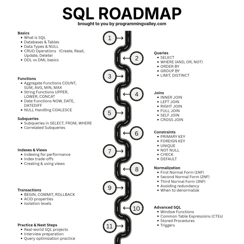 khushabu_27's tweet image. SQL Roadmap 🌟⭐️✨

Save it for later 💯

Follow @khushabu_27 for more.

#sql #cheatsheet #notes