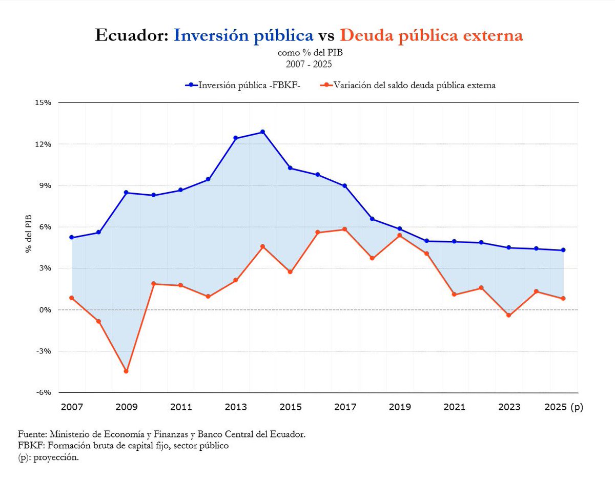 MashiRafael's tweet image. Jóvenes: este es el gráfico CLAVE.
Si la inversión pública es mayor que la deuda externa pública -área azul- el país se está enriqueciendo desde el sector público.
La inversión pública significa infraestructura, energía, escuelas, hospitales, etc. Es decir: ampliación de…