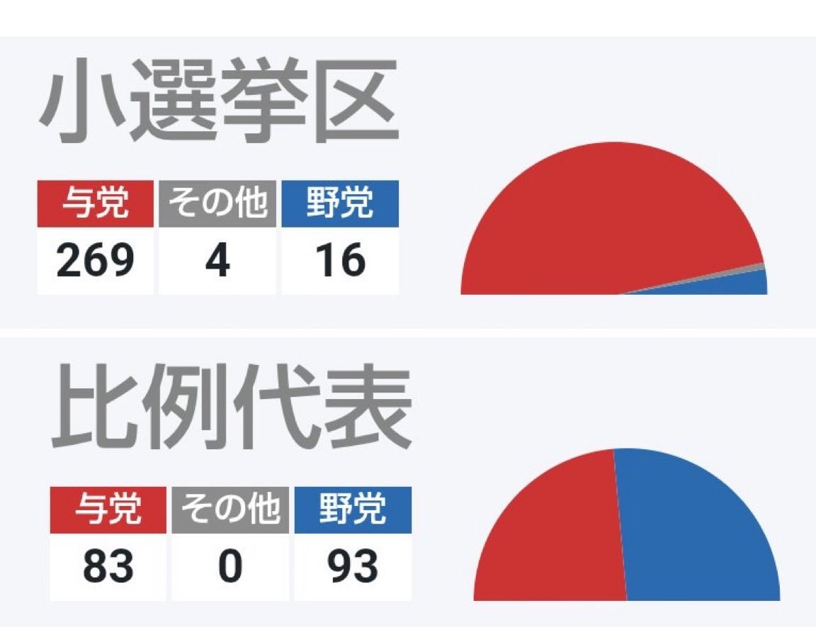 get9op's tweet photo. #衆議院選挙2026
小区で与党にこれだけ議席を与えたのは少数野党のせいです好き勝手に政策だけ訴えても得票できる限界はある
比区で与党が83しか取れていないのに、不釣り合いな割合どう説明しろと
一本化もしないで数で競争しようとしても対抗できないですよ https://t.co/dpMp3akz3s