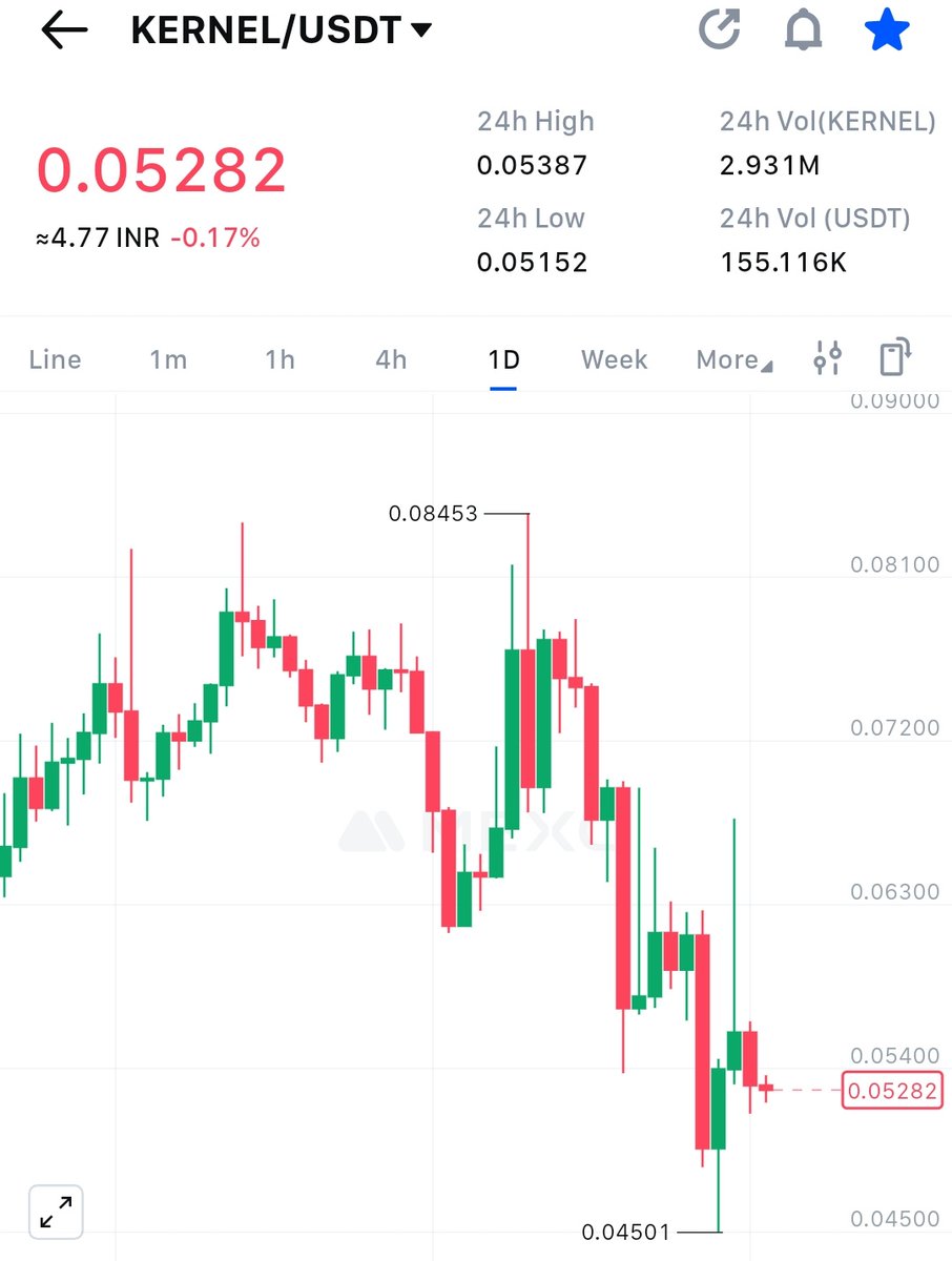 Cryptoinvest752's tweet photo. $KERNEL pump alert 2x soon

Buy $KERNEL in #Binance #upbit #Coinbase #mexc #Bitget 

.

#BITCOIN #BTC #ETH #BNB #SOL $QI $MAGIC $BAND $XLM $AAVE $ZKP $ZK $1000SATS $DYM $DENT $SKL $QTUM $TWT $APE $EURI $SXT $TKO $ARPA $ADA $HAEDAL $PLUME $SXT $FORM $PSG $ASR $PUNDIX $WAL $RLC $S https://t.co/CWKqG9EqGX