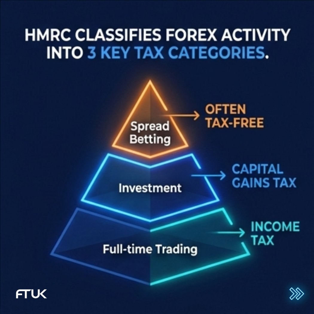 Ftuk_com's tweet image. ✨ Do you pay your trading tax? Mastering the Money Maze✨

💼 Whether you’re a seasoned trader or just starting out, understanding how your forex profits are taxed is essential to keeping your earnings in check.

📊 Learn the key differences between income and capital gains tax,…