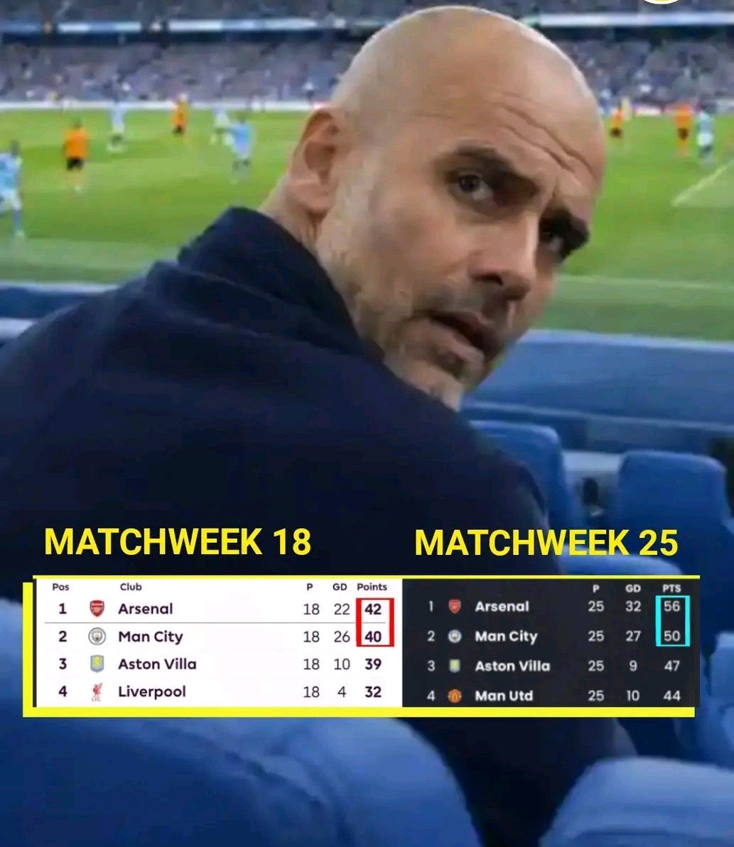 Week 18 - Arsenal were just 2pts ahead of City in the title race 

Week 23 - Arsenal were 4pts ahead of City in the title race 

Week 25 - Arsenal are 6pts ahead of City in the title race 

But somehow, it’s Arsenal that should be panicking because City got 3pts against Pool. 😊