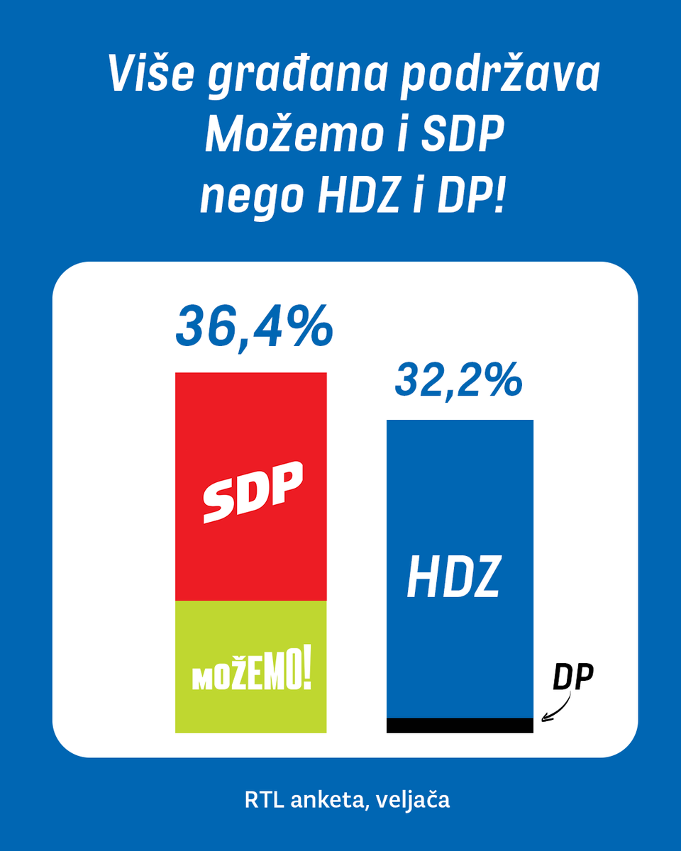 mozemoHR's tweet photo. Prema najnovijoj anketi RTL-a, Možemo i SDP imaju za čak 4,2 postotna boda bolji rezultat od HDZ-a i njihovih koalicijskih partnera iz Domovinskog pokreta 💪

Jasno je zašto se boje izbora - u prednosti pred vladajućom koalicijom smo već više od godine dana! https://t.co/hLDjhBIBgb