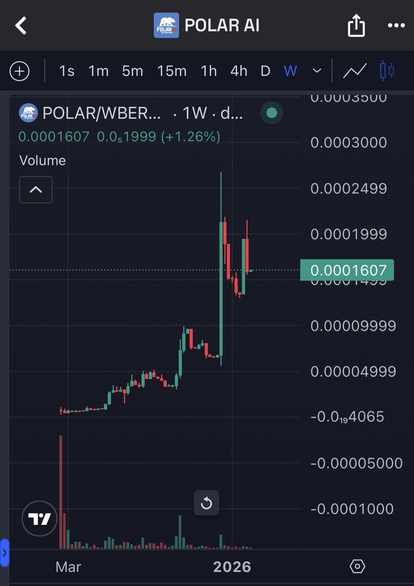 GM guys, in this period altcoins are basically slaughterhouse meat. I’m so calm with my bag on $Polar,  it’s kind of like having gold in my portfolio. Look at the $Polar chart against Bera, it’s insanely bullish. 

I expect $Bera to have better times ahead, and players like