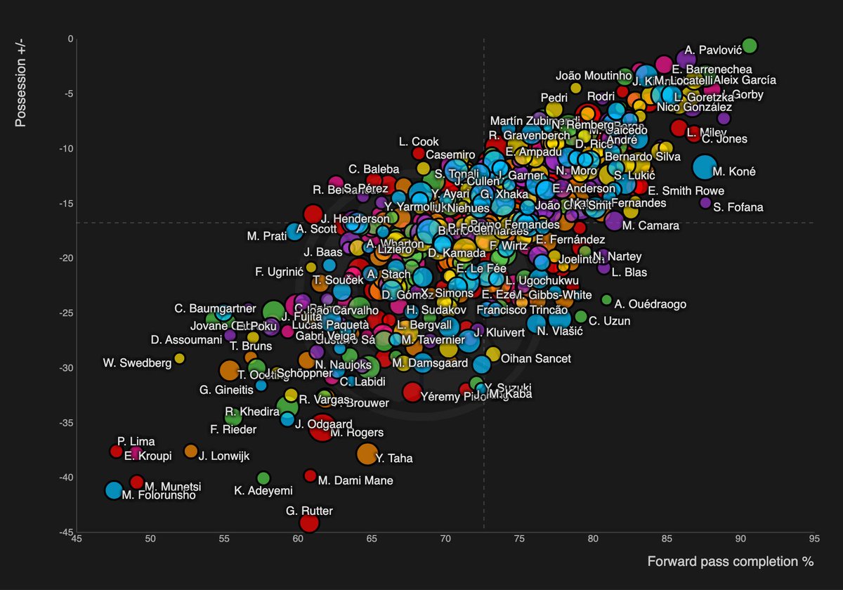 🇪🇺 Top 7 League Midfielders
↑ Possession +/-
→ Forward pass completion %

Free trial 👉 datamb.football