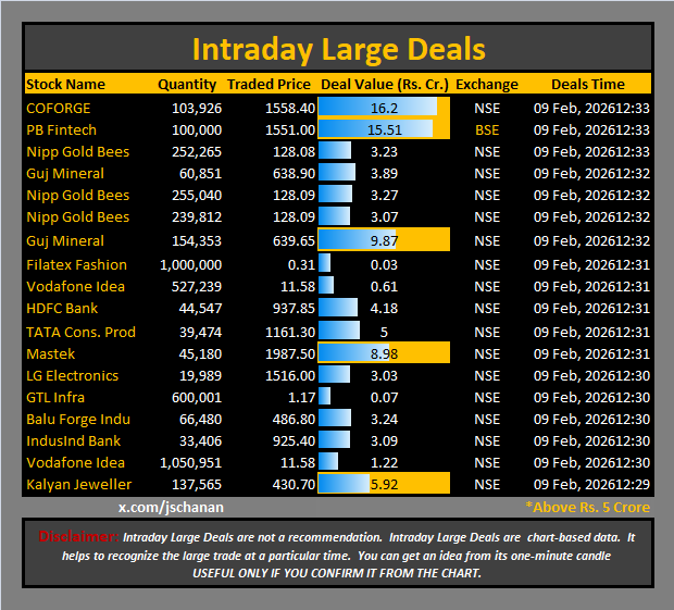 jschanan's tweet photo. Intraday Large Deals

#Block #blockdeal #intraday #bigblock #LargeDeal

#COFORGE #PBFintech #GoldBees #GMDC #FilatexFashion #VodafoneIdea #HDFCBank #TATACons.Prod #Mastek #LGElectronics #GTLInfra #BaluForgeIndu #IndusIndBank #VodafoneIdea #KalyanJeweller https://t.co/uiMLwHikCJ