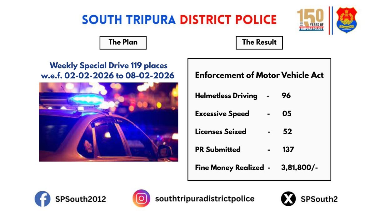📢 Road Safety Initiative

South Tripura District Police conducted a Week-long Special Drive (02/02/2026 to 08/02/2026) enforcing Motor Vehicles Act provisions across the district. <a href="/Tripura_Police/">Tripura Police</a>