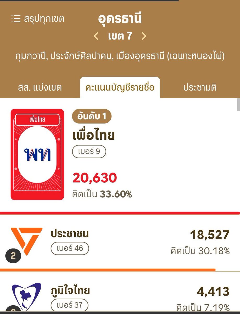 Aummubet's tweet photo. คะแนนในเว็บกับคะแนนหน้าจุดเลือกตั้งทำไมไม่ตรงกัน?

#เลือกตั้ง69  #เลือกตั้งประชามติ69 #นับใหม่ทั่วประเทศ  #การเมืองไทย https://t.co/Iqppsm5qF2