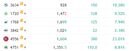 気合いと根性で株やってた頃より、
流れを読むようになってからの方が
成績よくなってる件😂

<3634> +19.28%
<1720> +9.52%
<1768> +7.94%
<4556> +23.01%
<4751> +8.81%

次の注目銘柄も
考え方ごと共有してます👇
🎯line-e.com/qBzlmqq

#日本株 #田中真紀子  #路面凍結 #日経平均株価