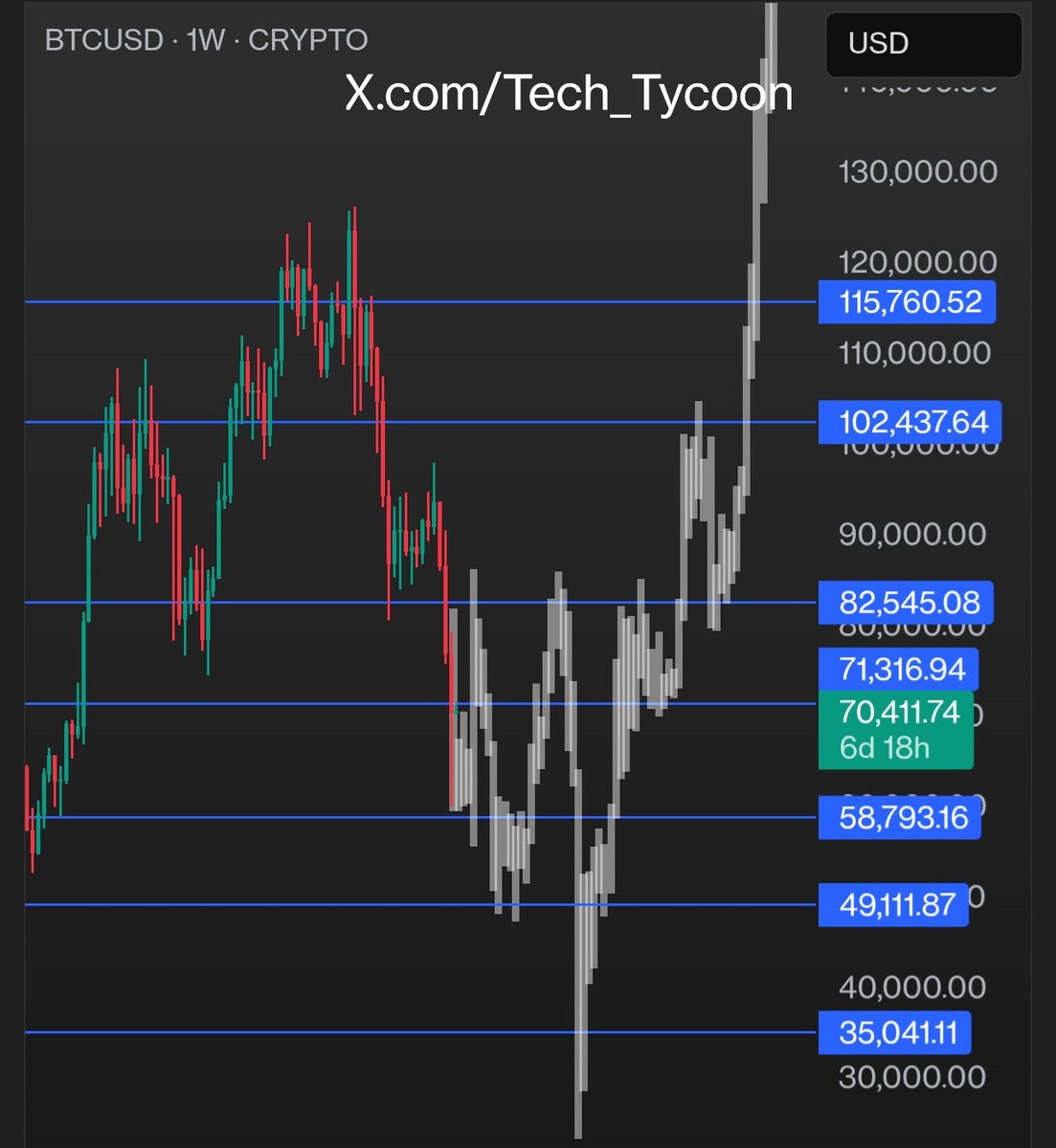 Tech_Tycoon's tweet photo. Are you ready for this #BTC https://t.co/siwNeDUzAE